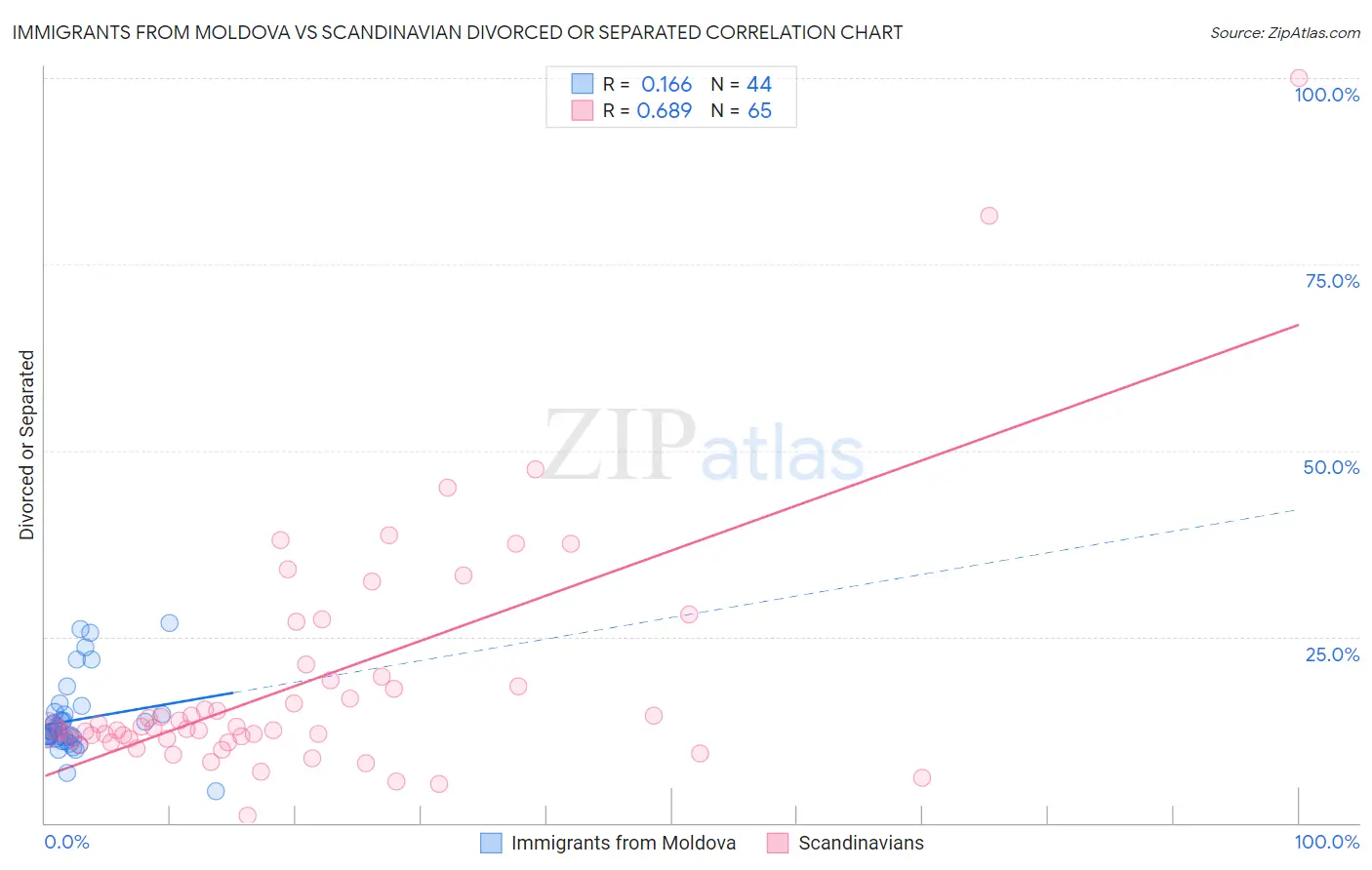 Immigrants from Moldova vs Scandinavian Divorced or Separated