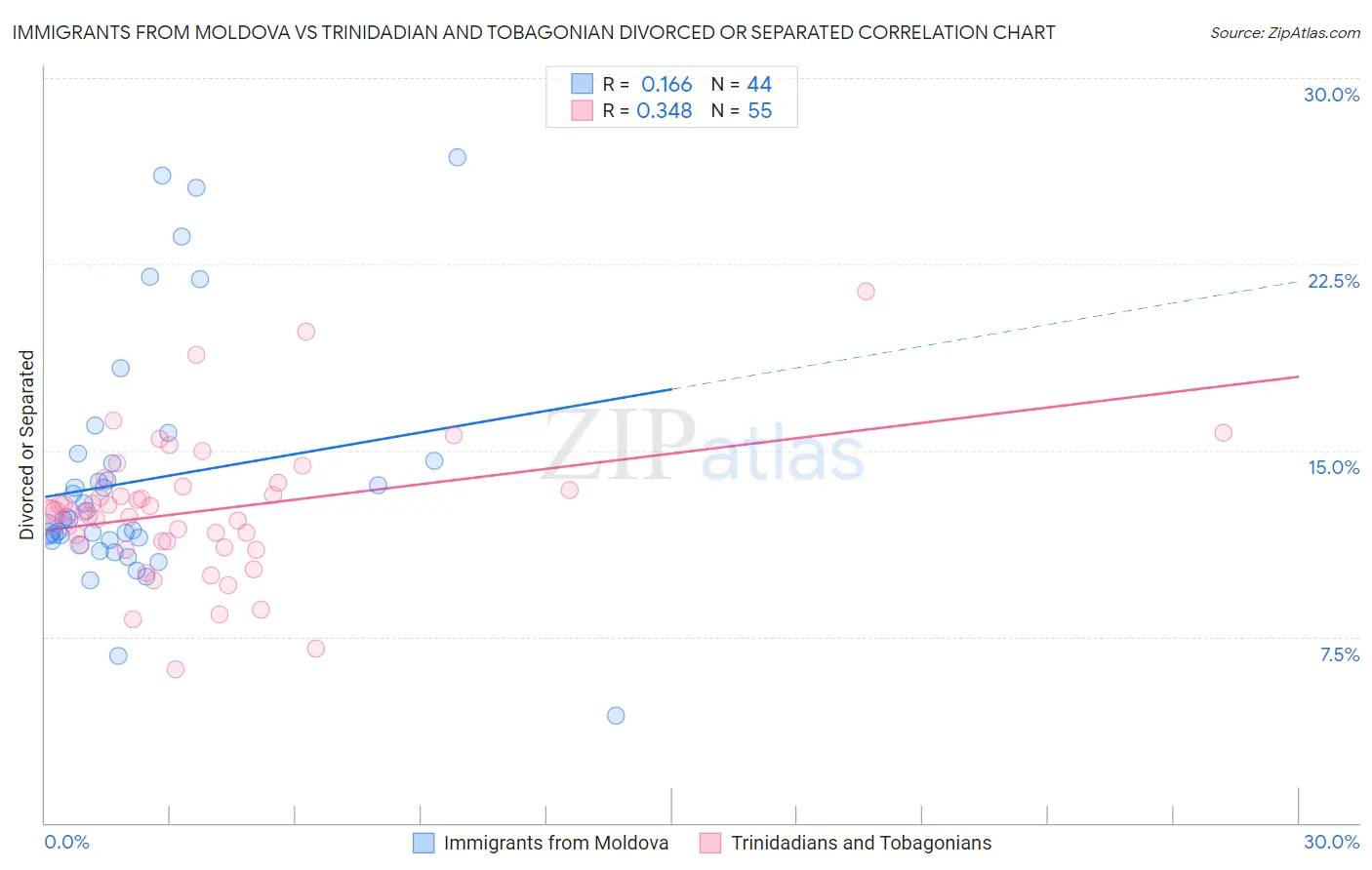 Immigrants from Moldova vs Trinidadian and Tobagonian Divorced or Separated