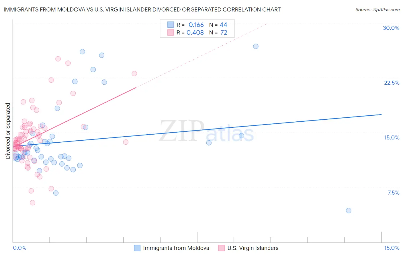 Immigrants from Moldova vs U.S. Virgin Islander Divorced or Separated