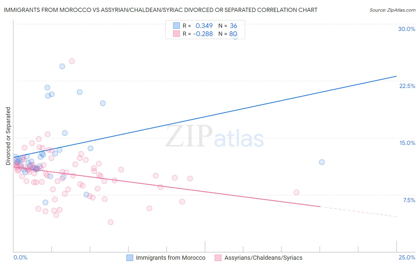 Immigrants from Morocco vs Assyrian/Chaldean/Syriac Divorced or Separated