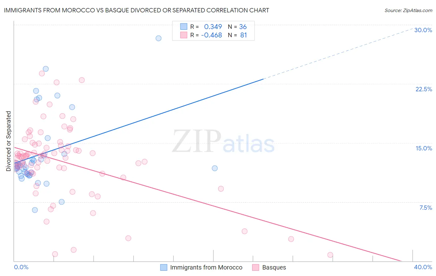 Immigrants from Morocco vs Basque Divorced or Separated