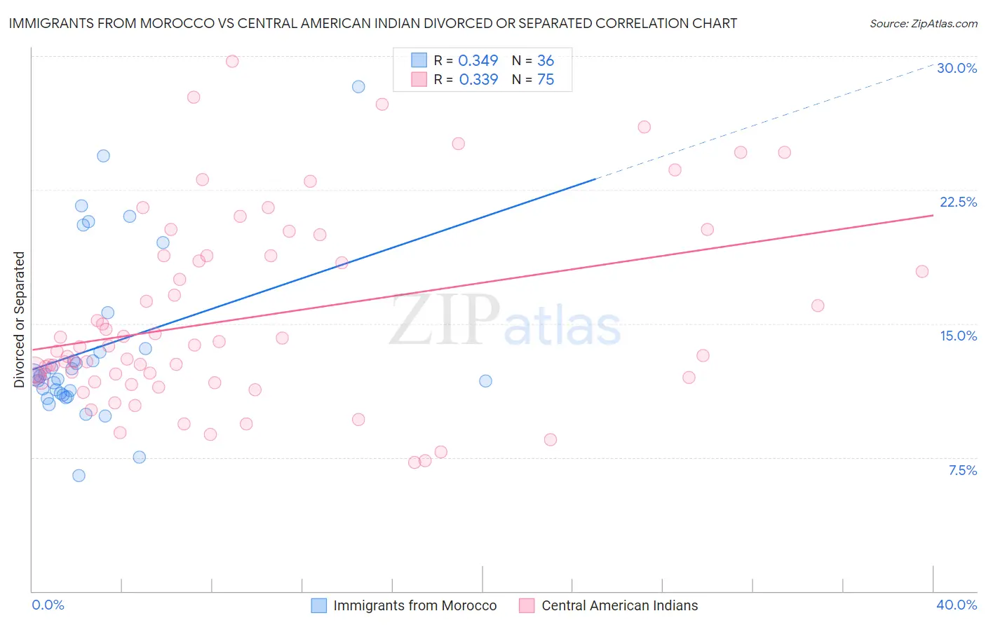 Immigrants from Morocco vs Central American Indian Divorced or Separated