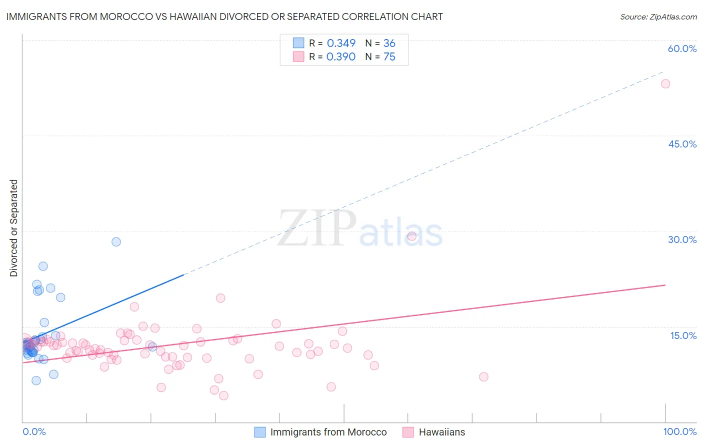 Immigrants from Morocco vs Hawaiian Divorced or Separated