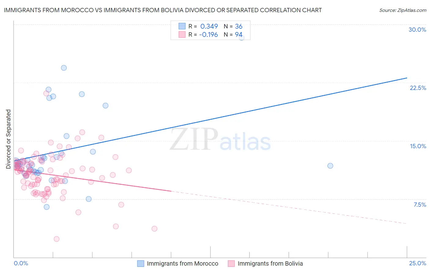 Immigrants from Morocco vs Immigrants from Bolivia Divorced or Separated