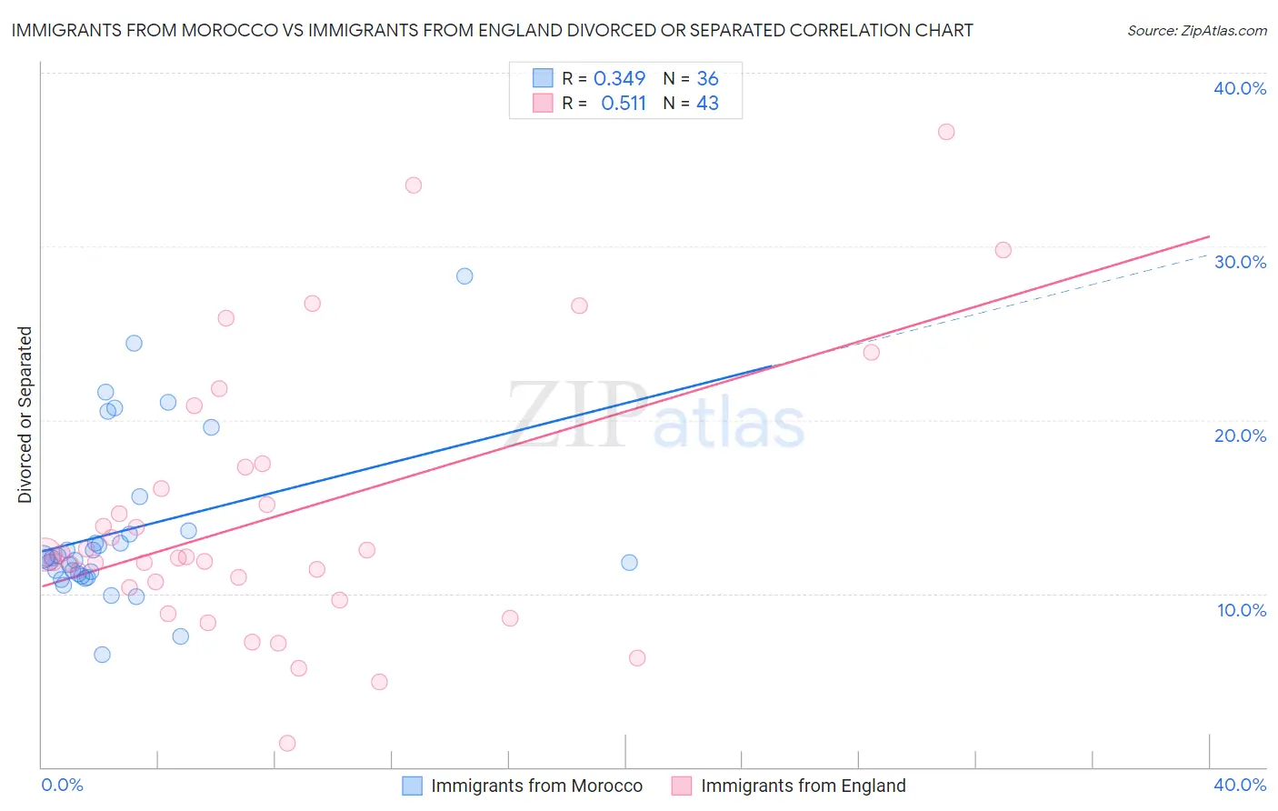 Immigrants from Morocco vs Immigrants from England Divorced or Separated