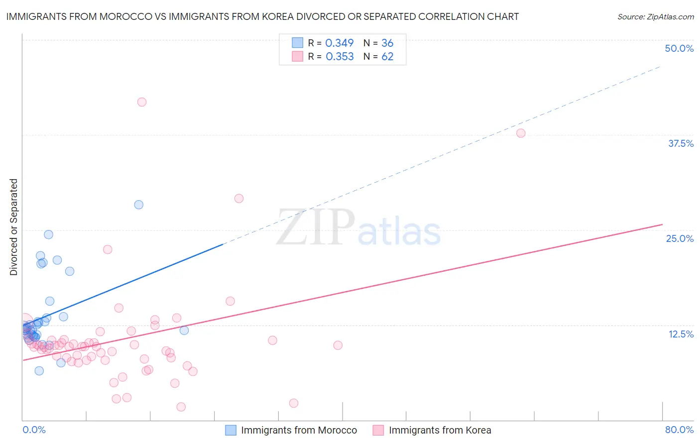 Immigrants from Morocco vs Immigrants from Korea Divorced or Separated