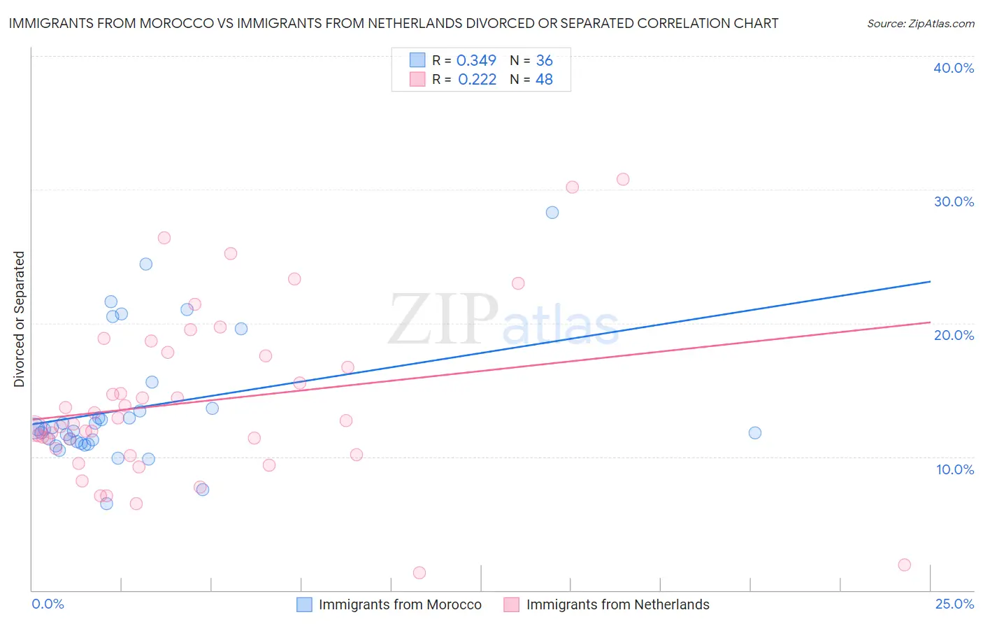 Immigrants from Morocco vs Immigrants from Netherlands Divorced or Separated