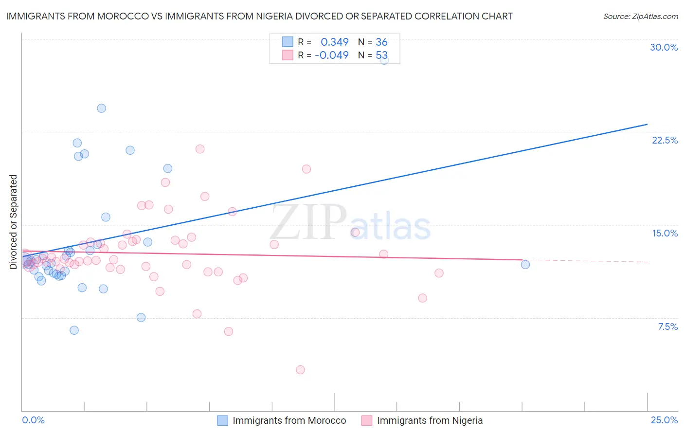 Immigrants from Morocco vs Immigrants from Nigeria Divorced or Separated