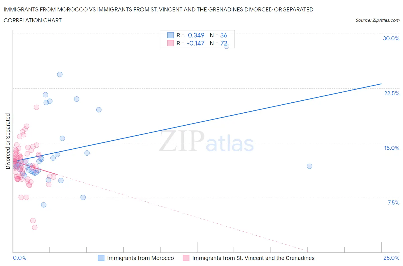 Immigrants from Morocco vs Immigrants from St. Vincent and the Grenadines Divorced or Separated