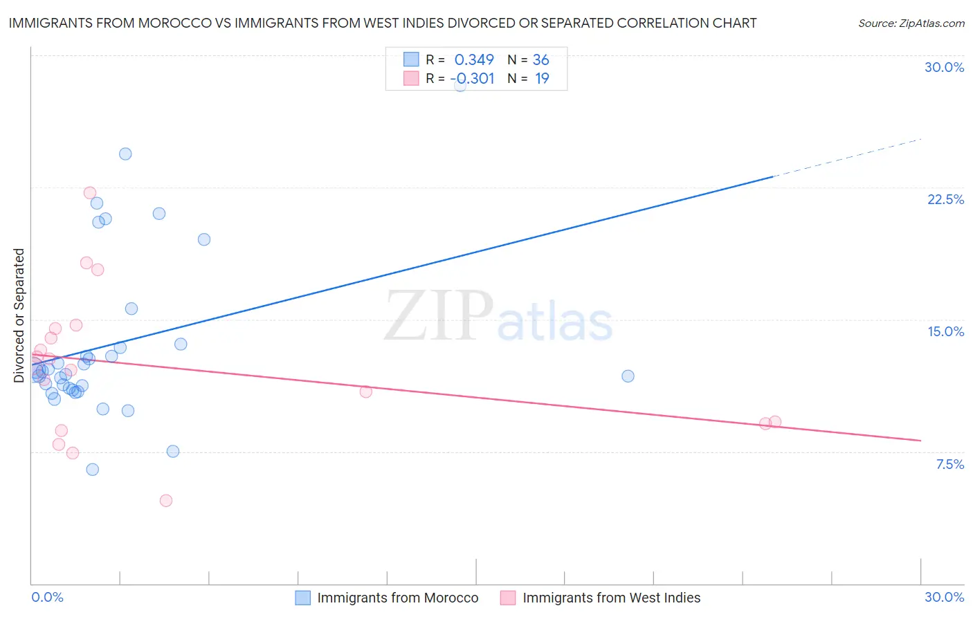 Immigrants from Morocco vs Immigrants from West Indies Divorced or Separated