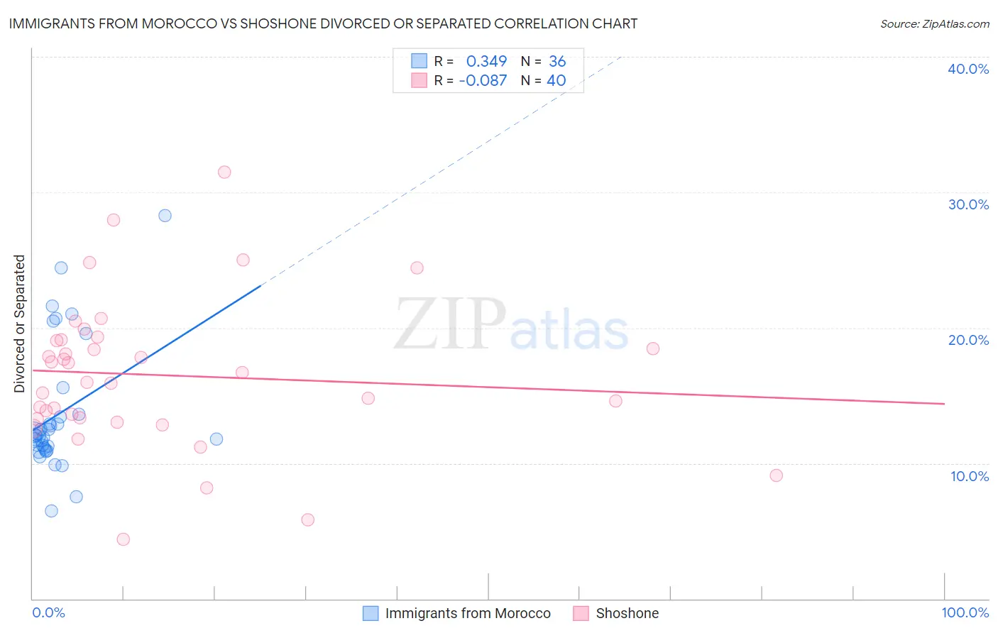 Immigrants from Morocco vs Shoshone Divorced or Separated