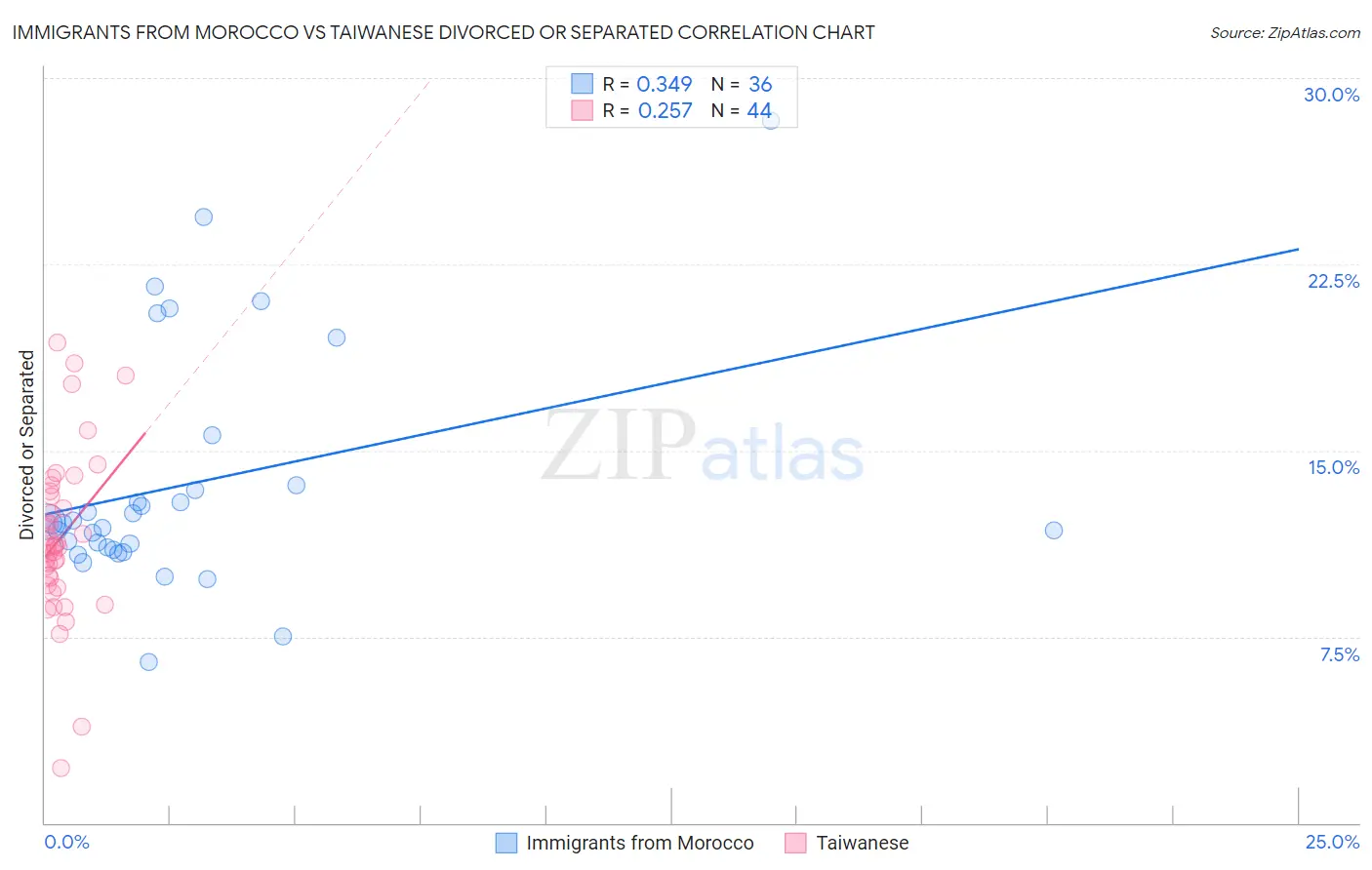 Immigrants from Morocco vs Taiwanese Divorced or Separated