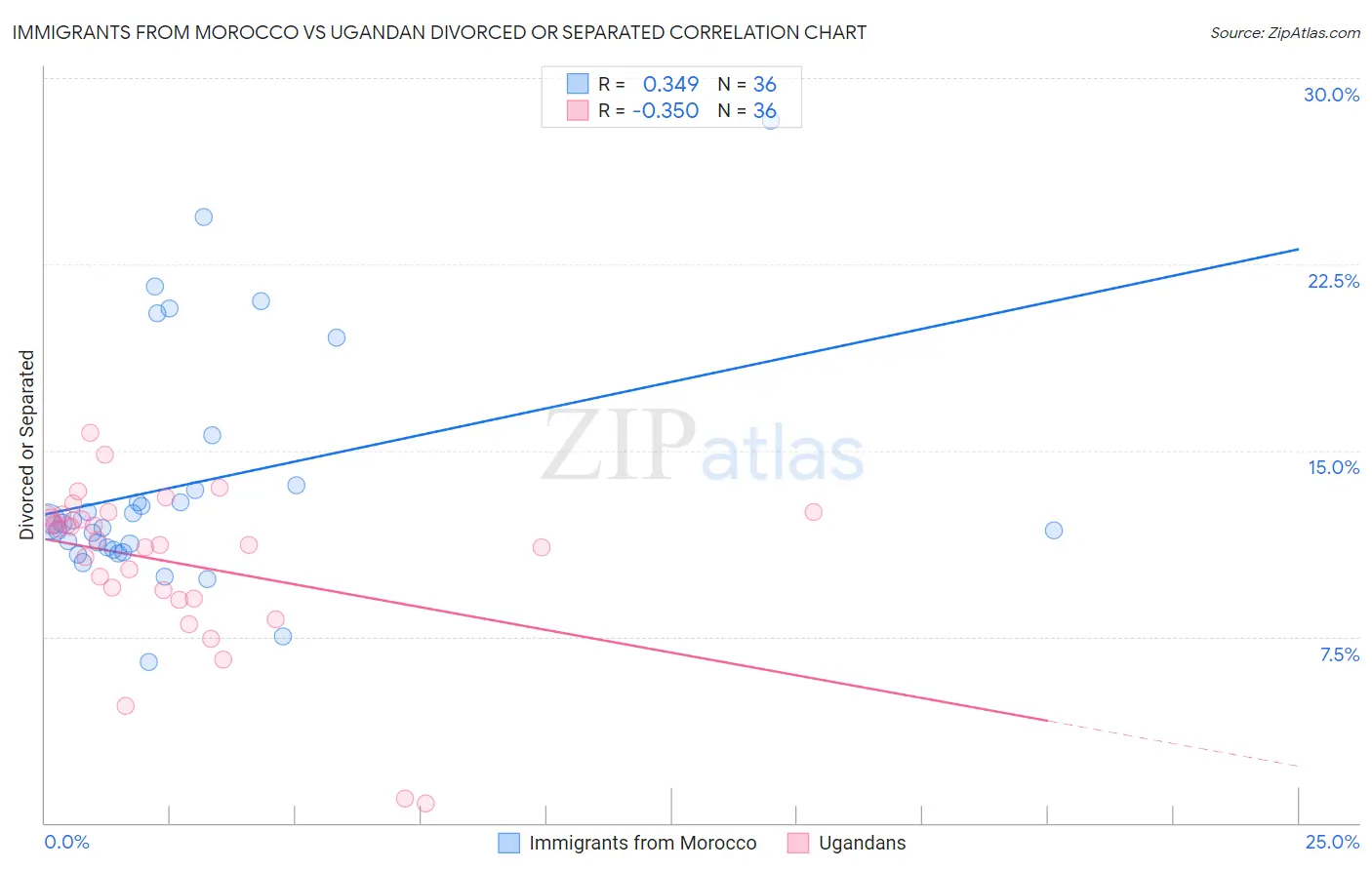 Immigrants from Morocco vs Ugandan Divorced or Separated