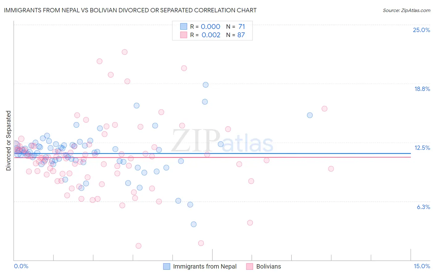 Immigrants from Nepal vs Bolivian Divorced or Separated