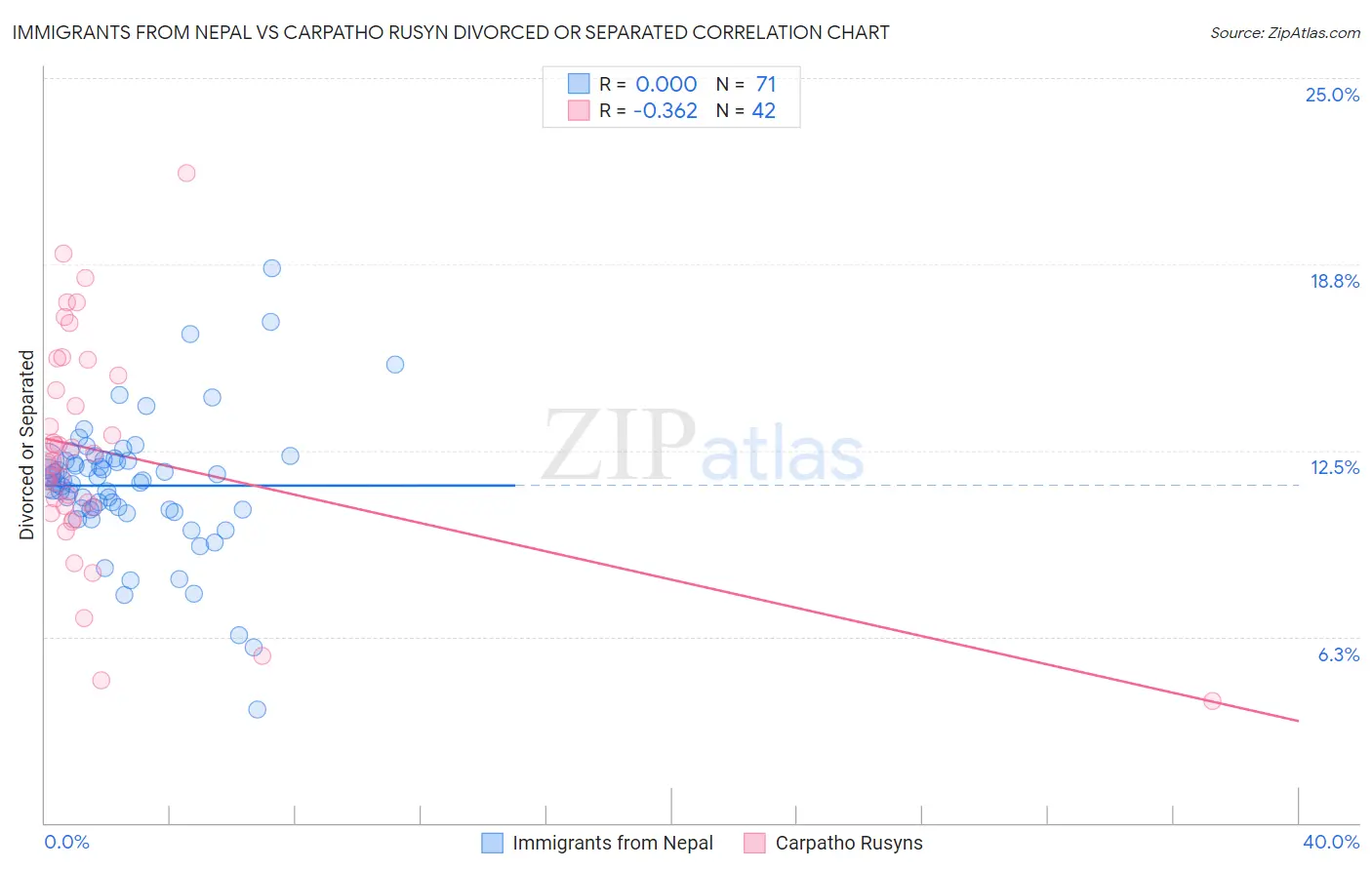 Immigrants from Nepal vs Carpatho Rusyn Divorced or Separated