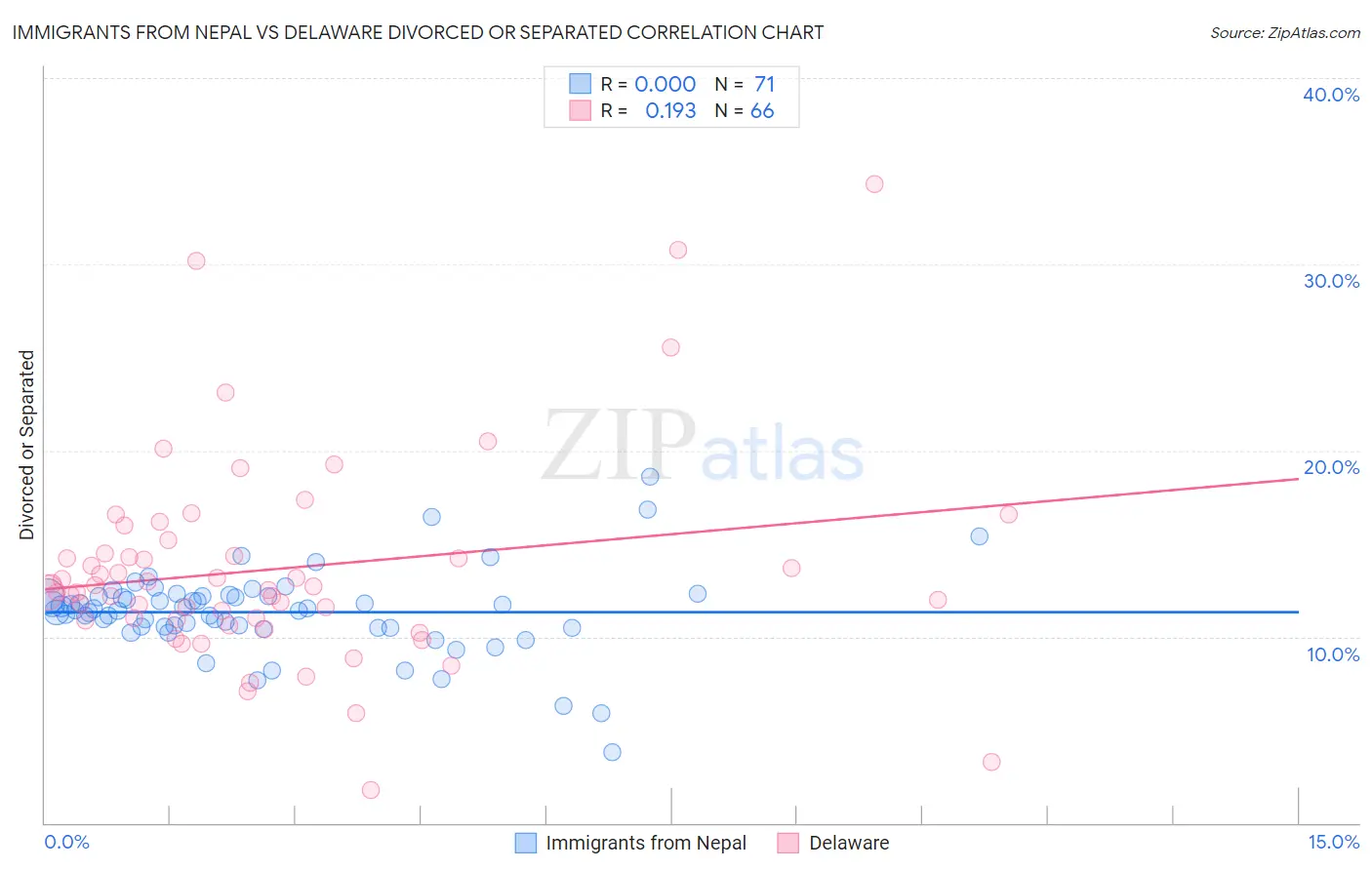 Immigrants from Nepal vs Delaware Divorced or Separated