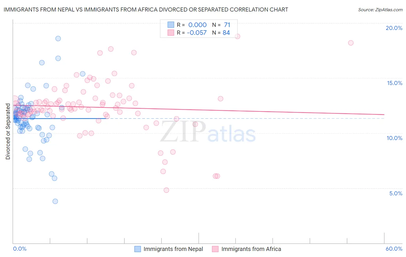 Immigrants from Nepal vs Immigrants from Africa Divorced or Separated