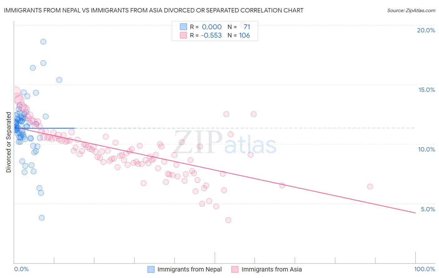 Immigrants from Nepal vs Immigrants from Asia Divorced or Separated