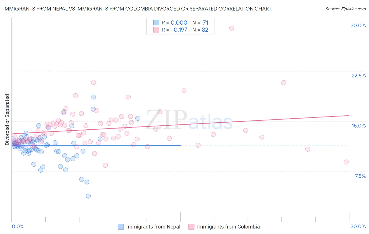 Immigrants from Nepal vs Immigrants from Colombia Divorced or Separated