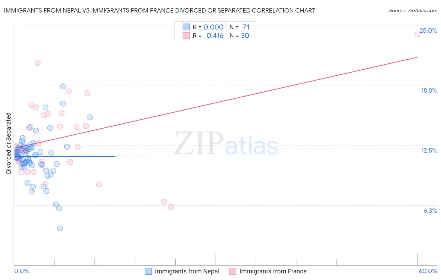 Immigrants from Nepal vs Immigrants from France Divorced or Separated