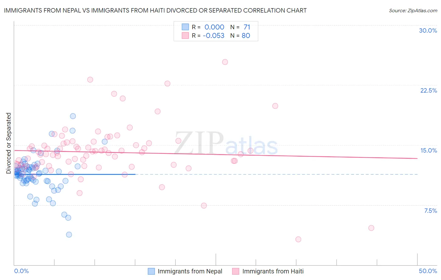 Immigrants from Nepal vs Immigrants from Haiti Divorced or Separated