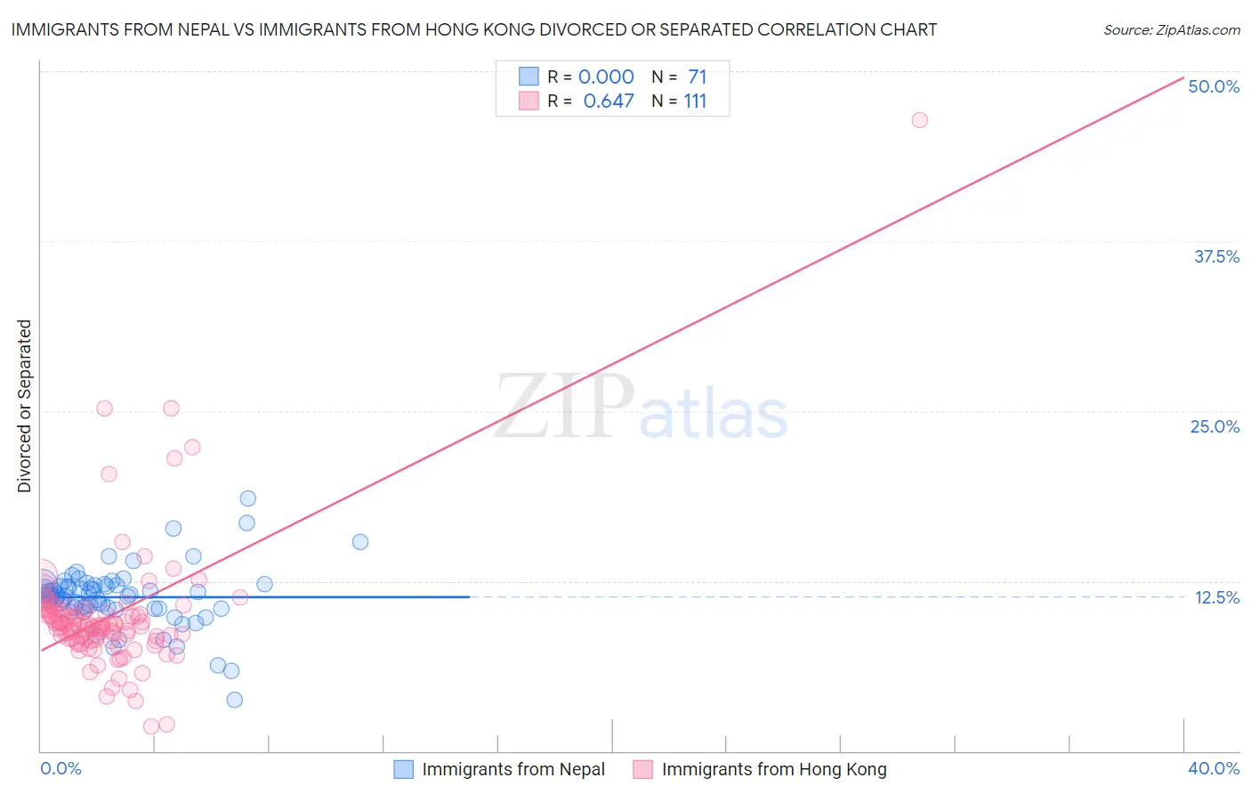 Immigrants from Nepal vs Immigrants from Hong Kong Divorced or Separated