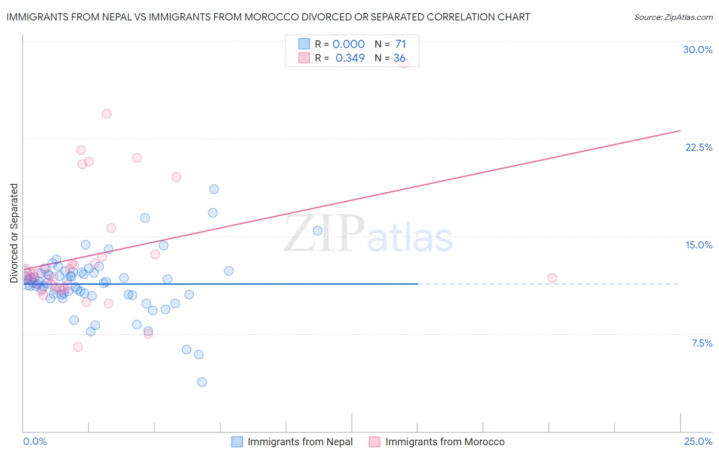 Immigrants from Nepal vs Immigrants from Morocco Divorced or Separated