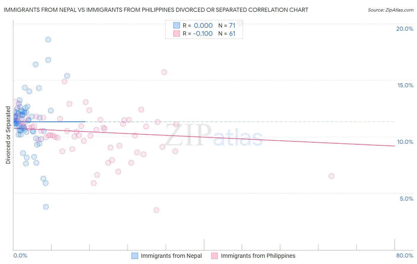 Immigrants from Nepal vs Immigrants from Philippines Divorced or Separated