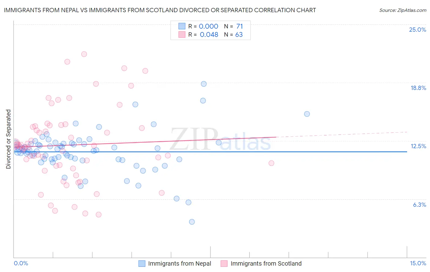 Immigrants from Nepal vs Immigrants from Scotland Divorced or Separated