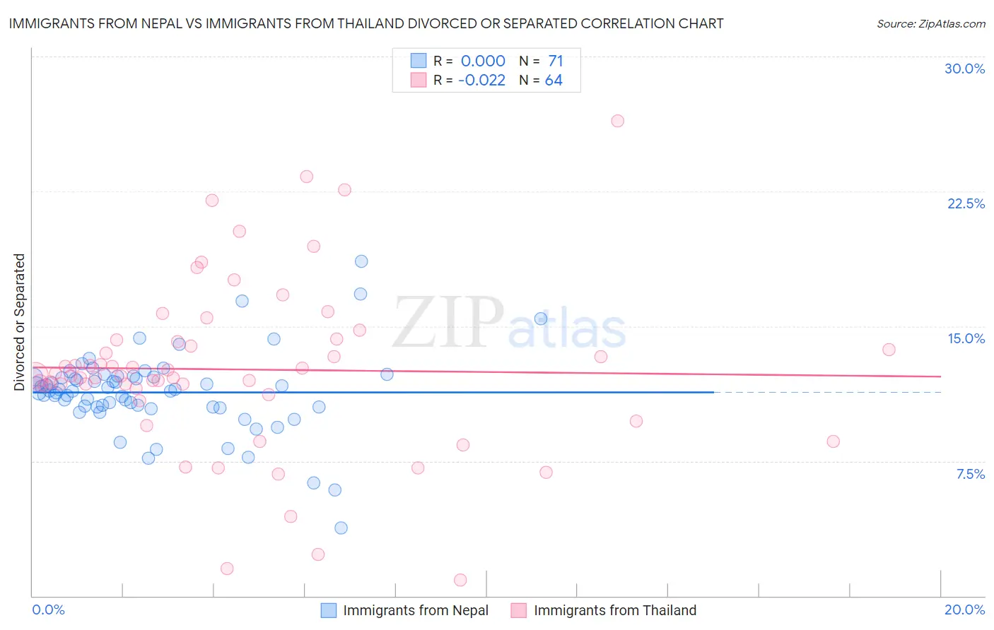 Immigrants from Nepal vs Immigrants from Thailand Divorced or Separated