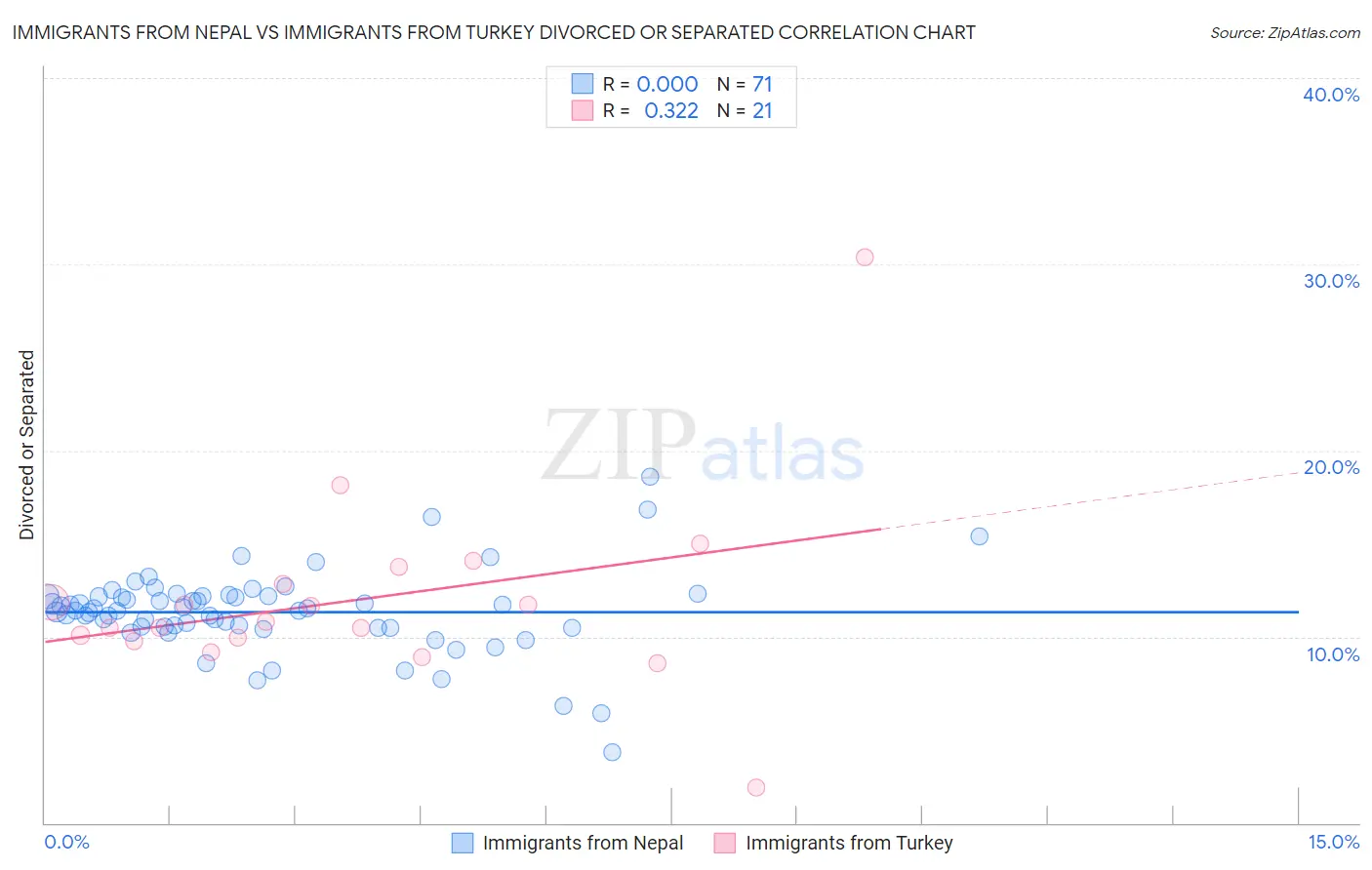 Immigrants from Nepal vs Immigrants from Turkey Divorced or Separated