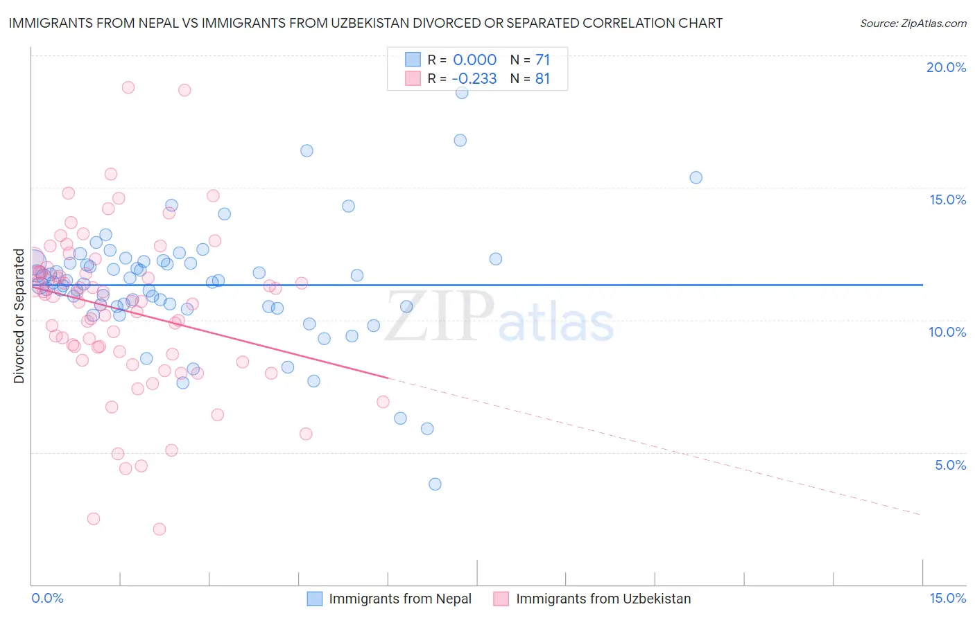 Immigrants from Nepal vs Immigrants from Uzbekistan Divorced or Separated