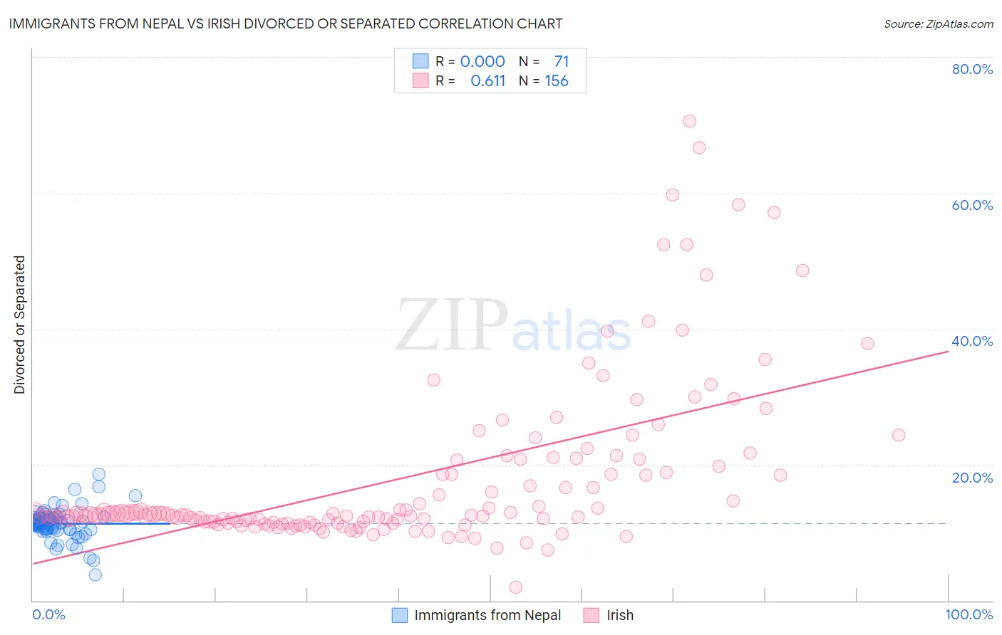 Immigrants from Nepal vs Irish Divorced or Separated