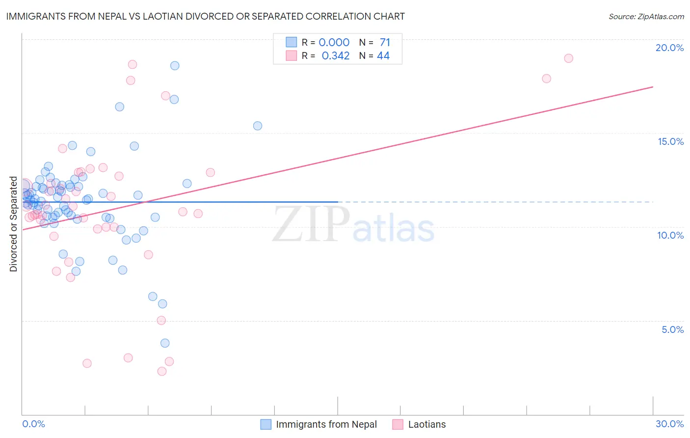 Immigrants from Nepal vs Laotian Divorced or Separated