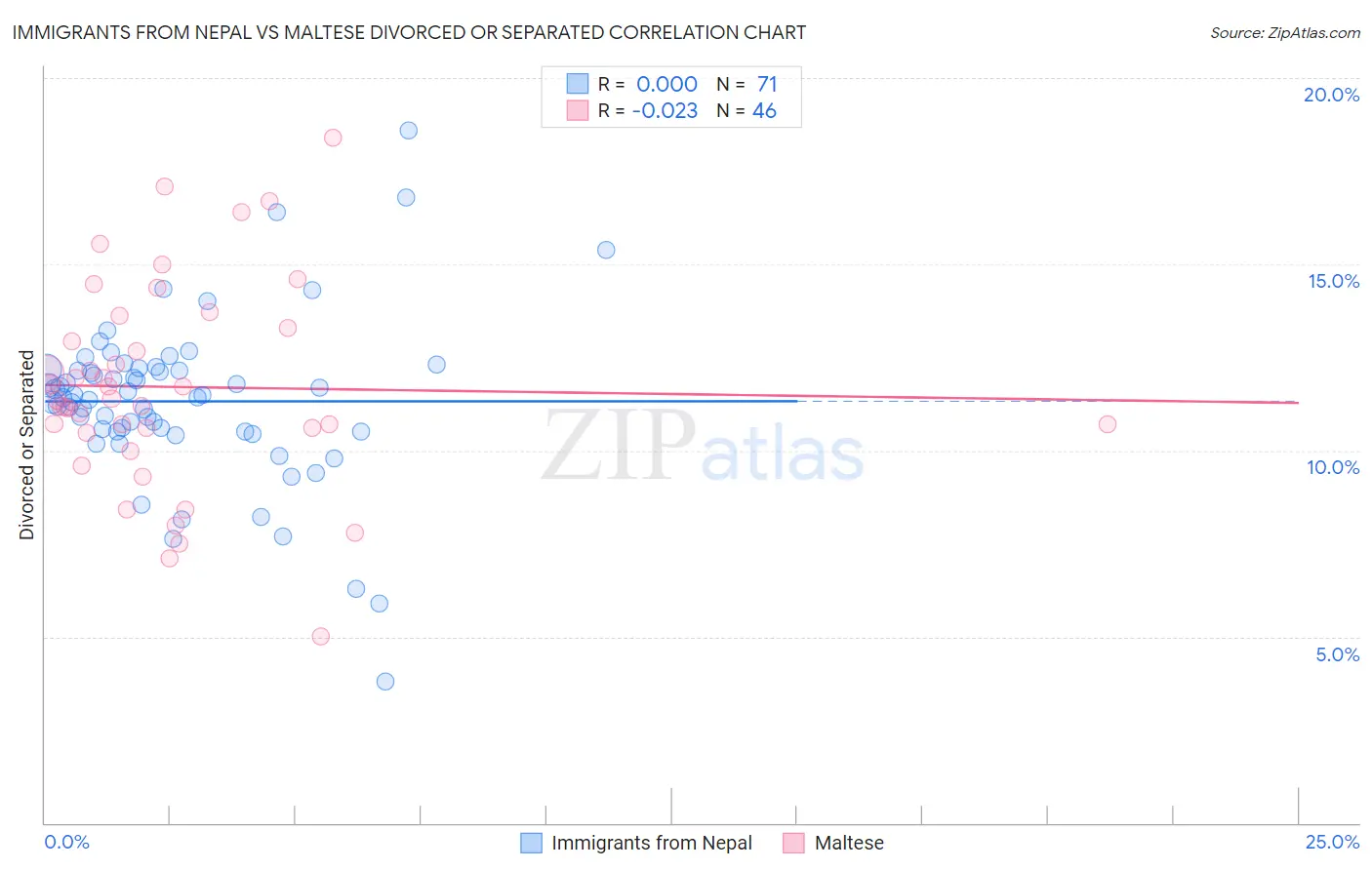 Immigrants from Nepal vs Maltese Divorced or Separated