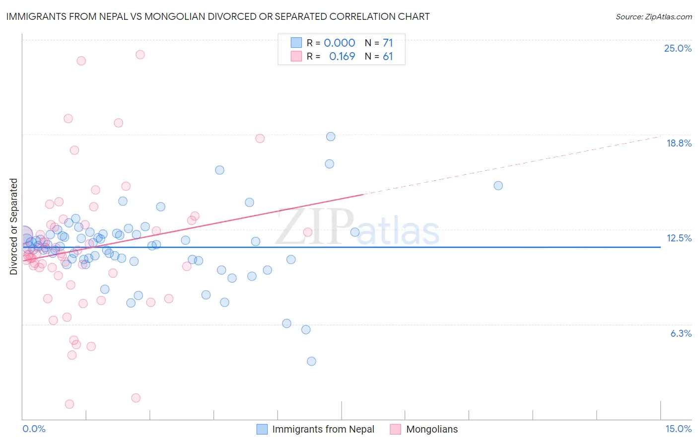 Immigrants from Nepal vs Mongolian Divorced or Separated