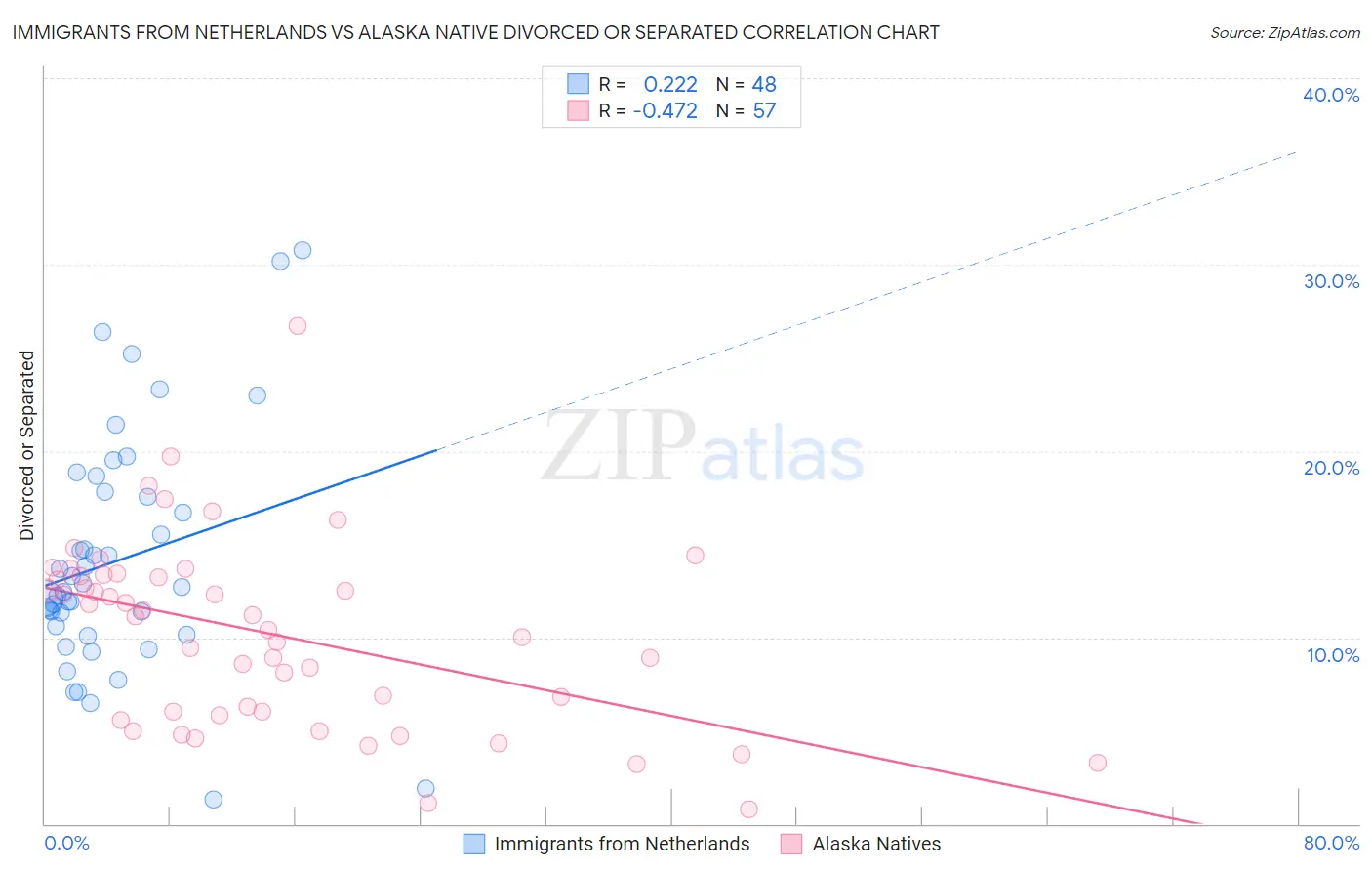 Immigrants from Netherlands vs Alaska Native Divorced or Separated