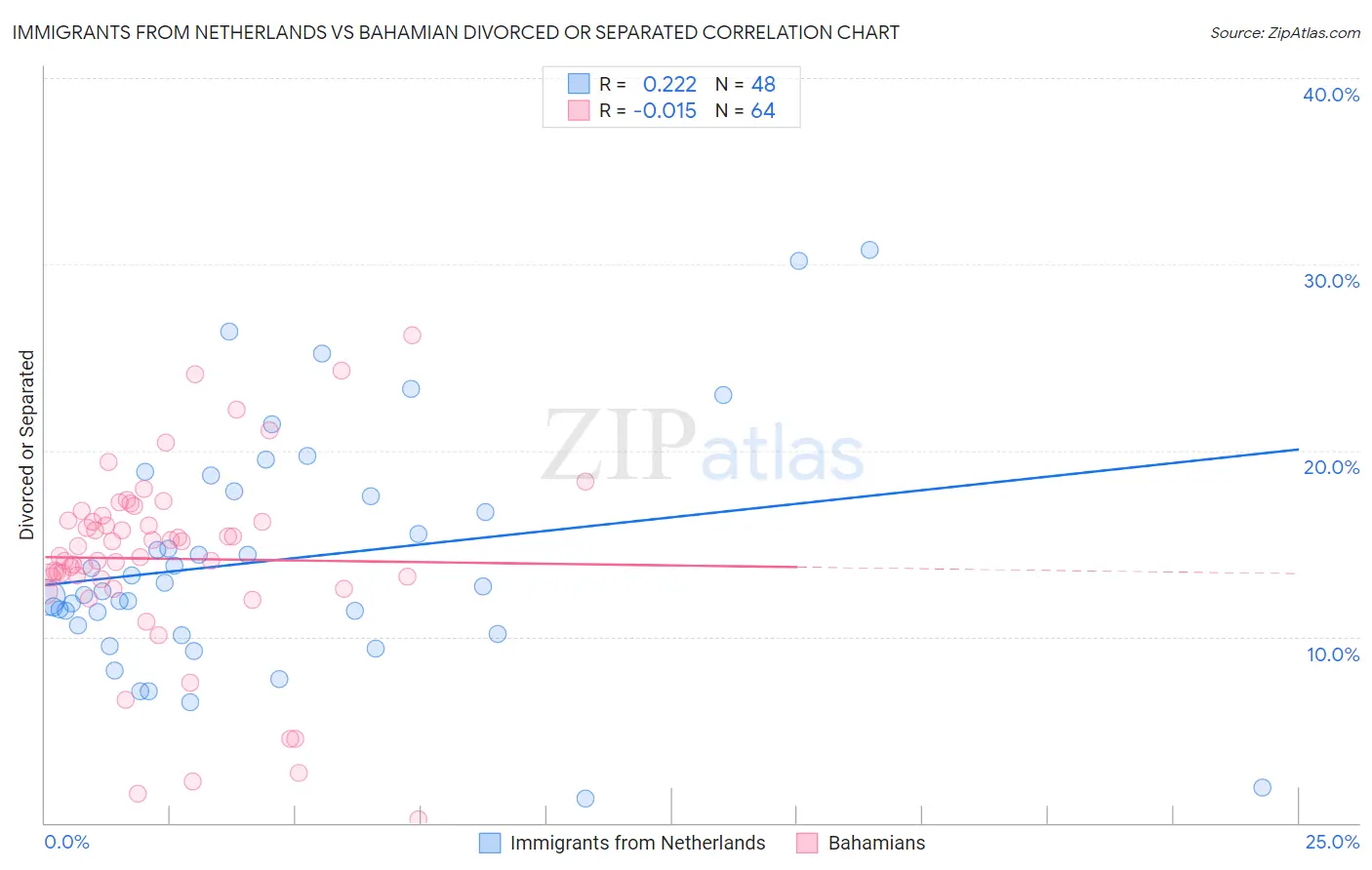 Immigrants from Netherlands vs Bahamian Divorced or Separated