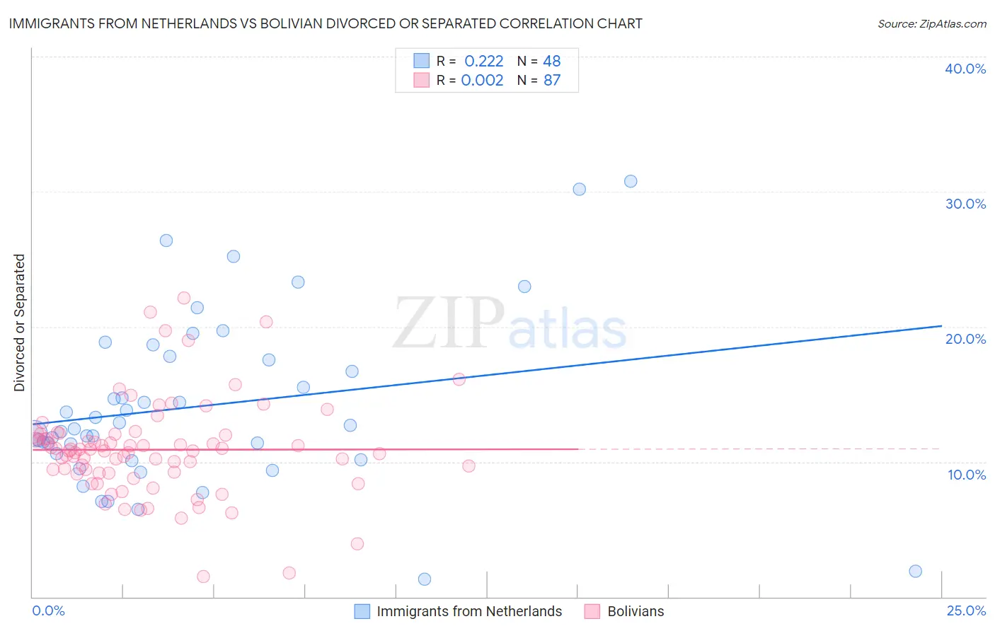 Immigrants from Netherlands vs Bolivian Divorced or Separated