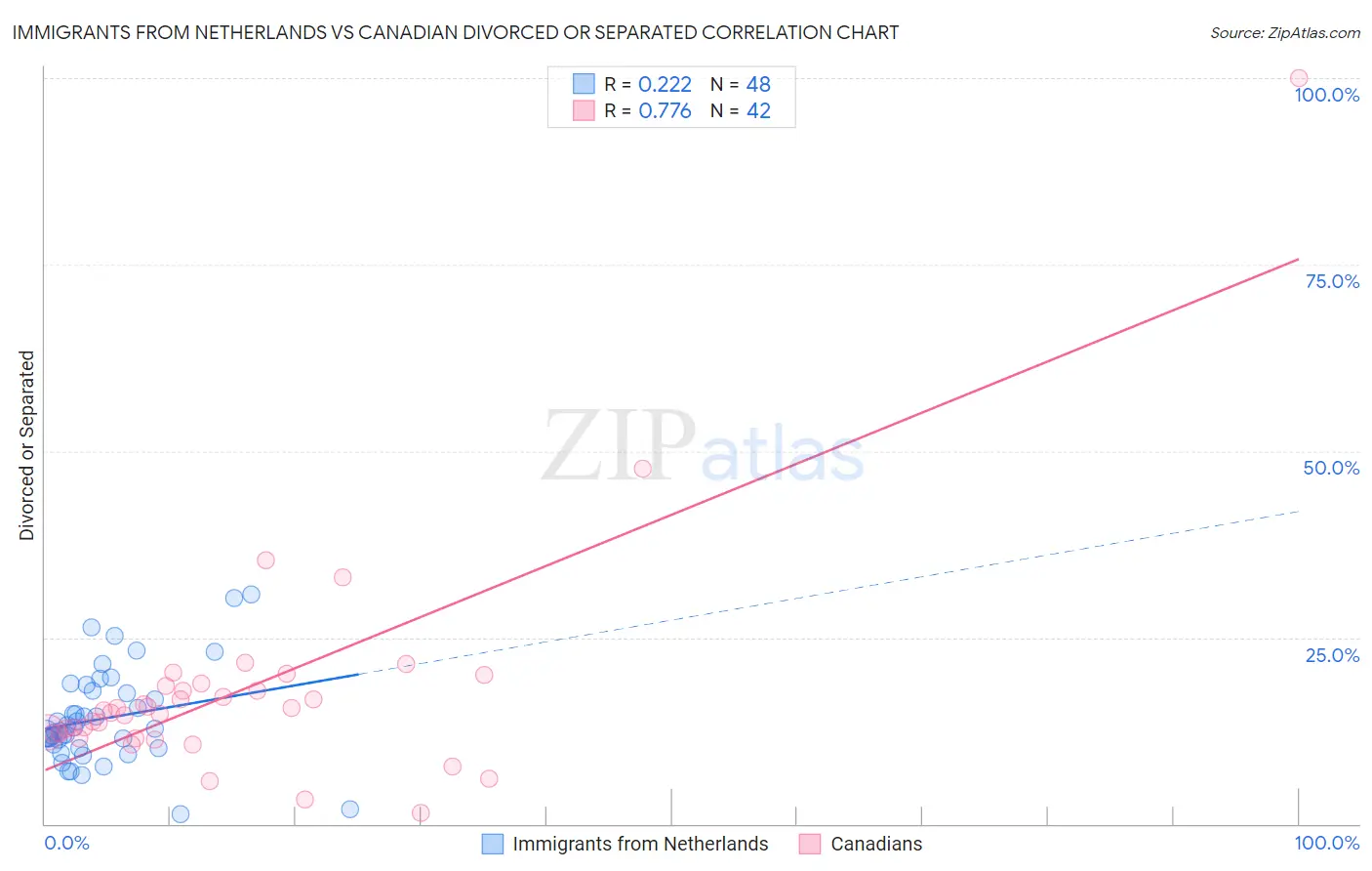 Immigrants from Netherlands vs Canadian Divorced or Separated