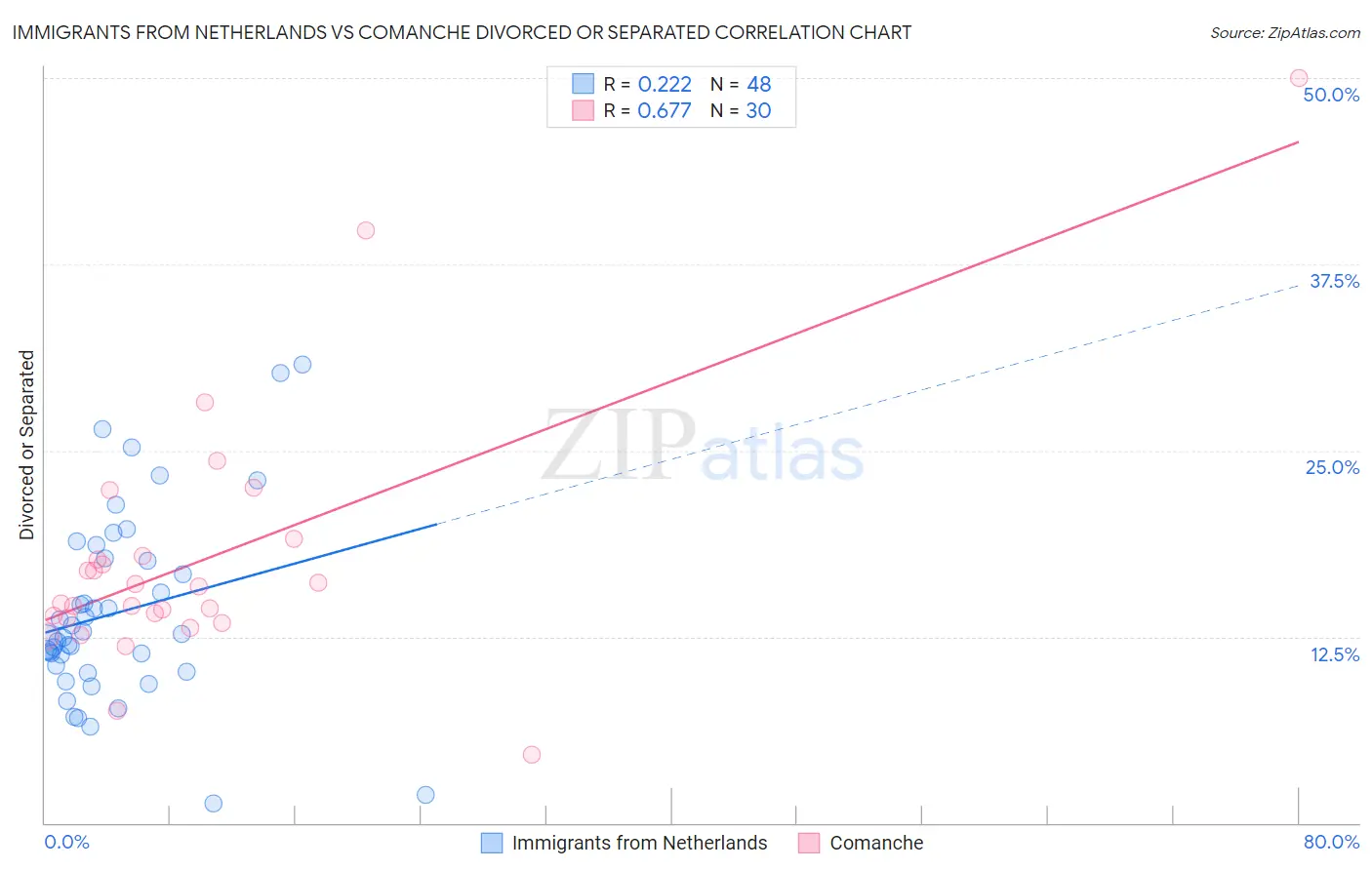 Immigrants from Netherlands vs Comanche Divorced or Separated