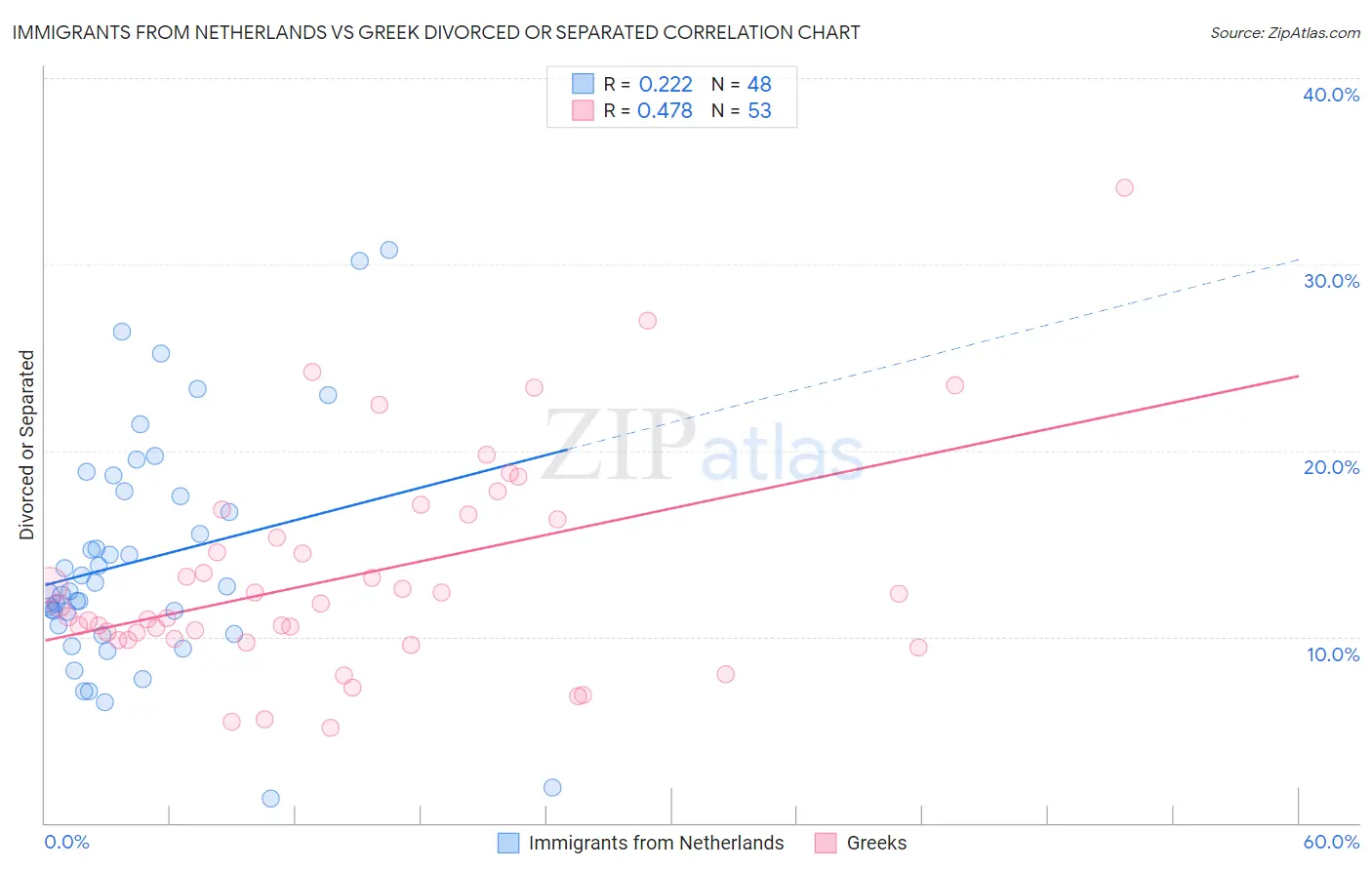 Immigrants from Netherlands vs Greek Divorced or Separated