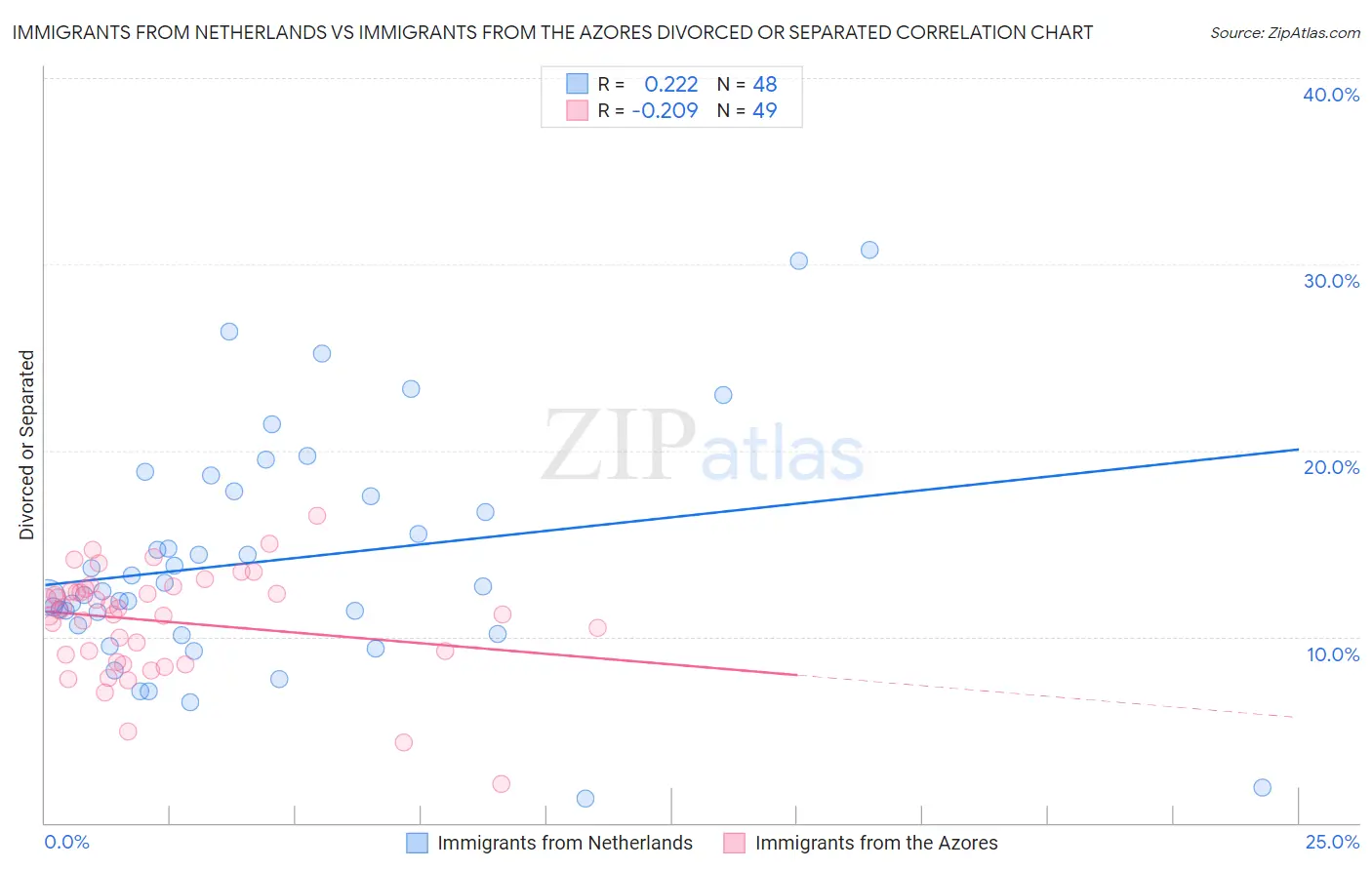 Immigrants from Netherlands vs Immigrants from the Azores Divorced or Separated