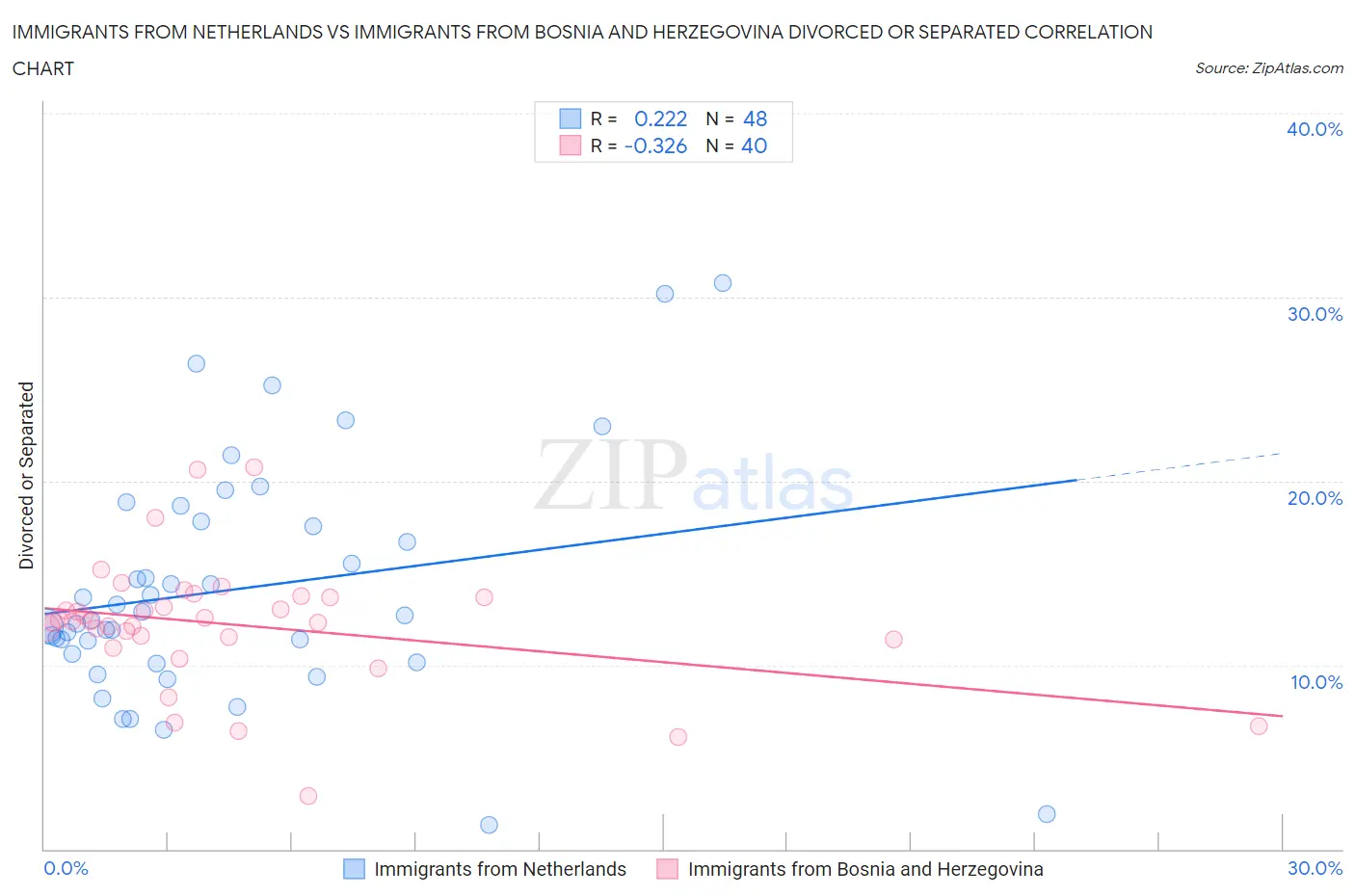 Immigrants from Netherlands vs Immigrants from Bosnia and Herzegovina Divorced or Separated