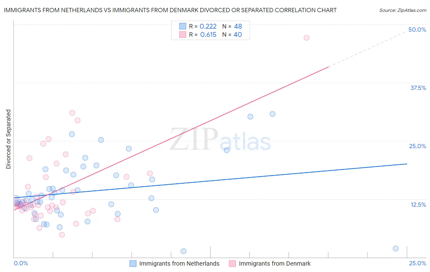 Immigrants from Netherlands vs Immigrants from Denmark Divorced or Separated