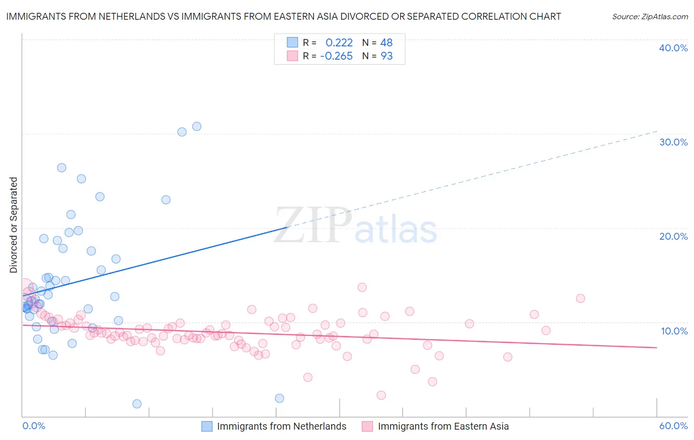 Immigrants from Netherlands vs Immigrants from Eastern Asia Divorced or Separated