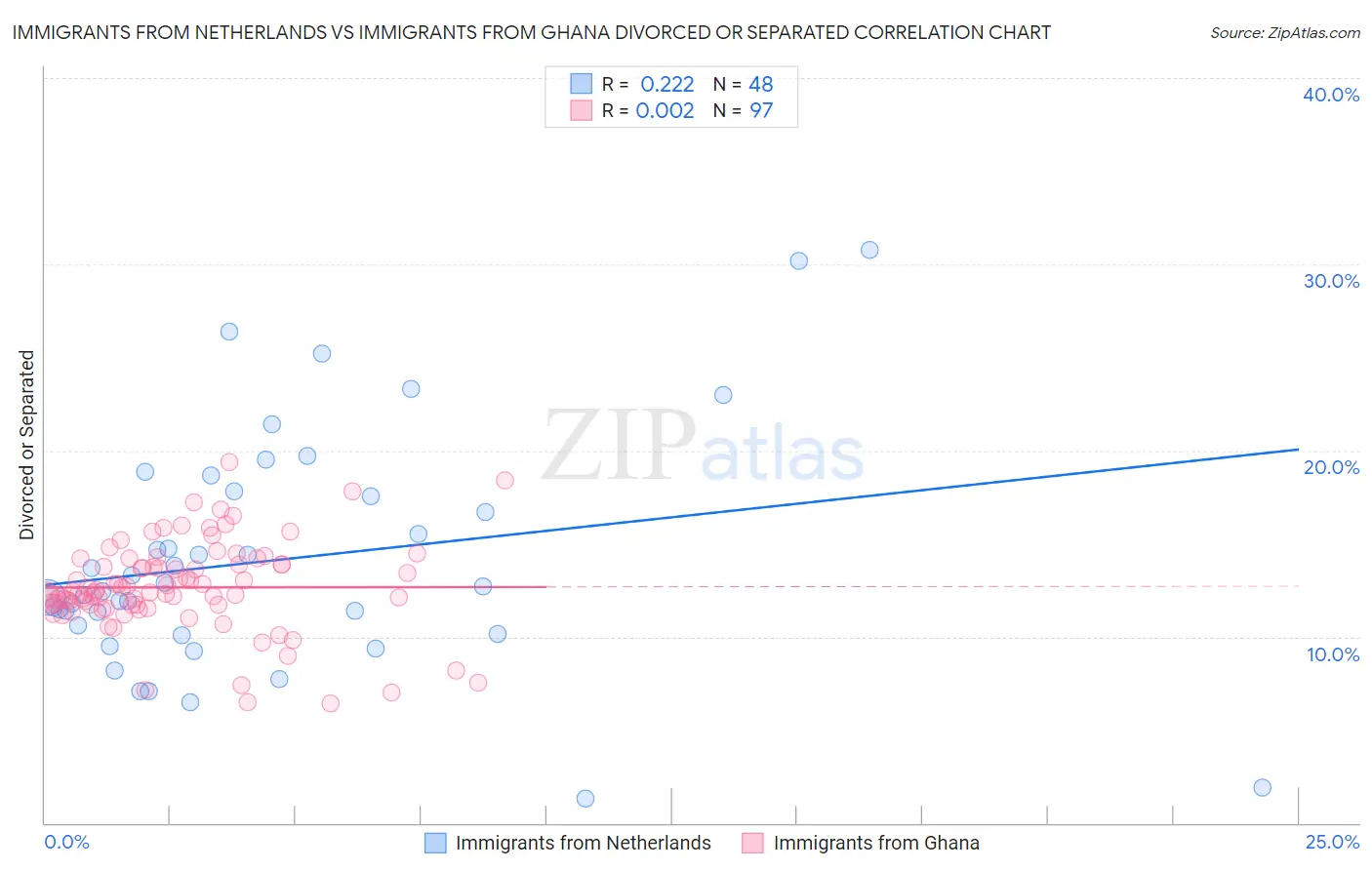 Immigrants from Netherlands vs Immigrants from Ghana Divorced or Separated