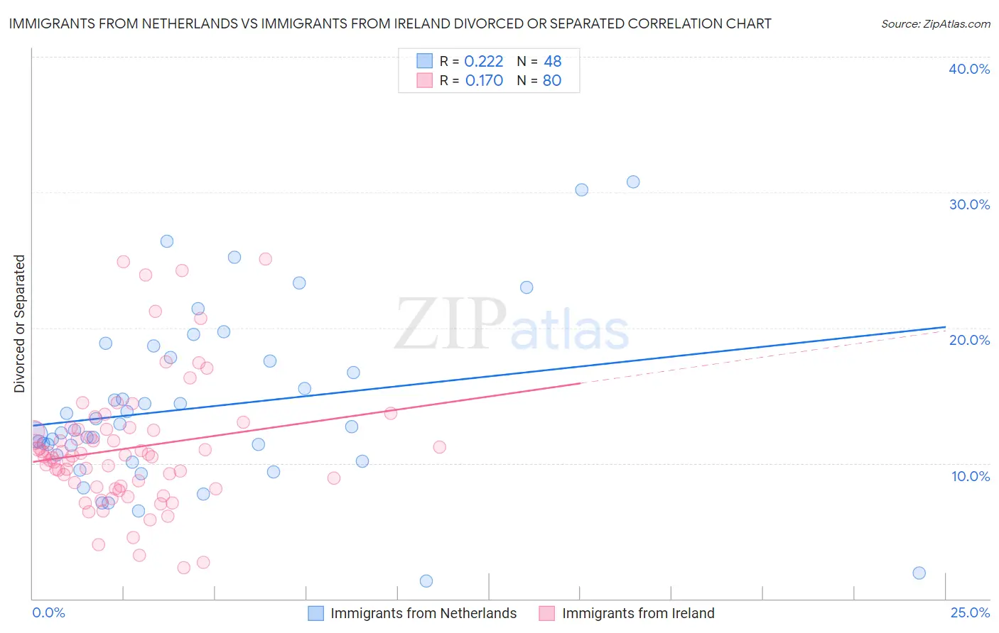 Immigrants from Netherlands vs Immigrants from Ireland Divorced or Separated