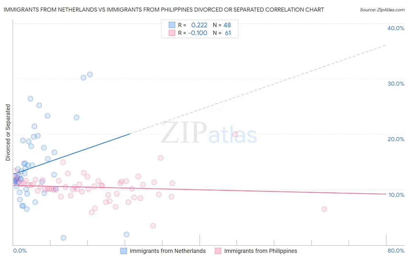 Immigrants from Netherlands vs Immigrants from Philippines Divorced or Separated