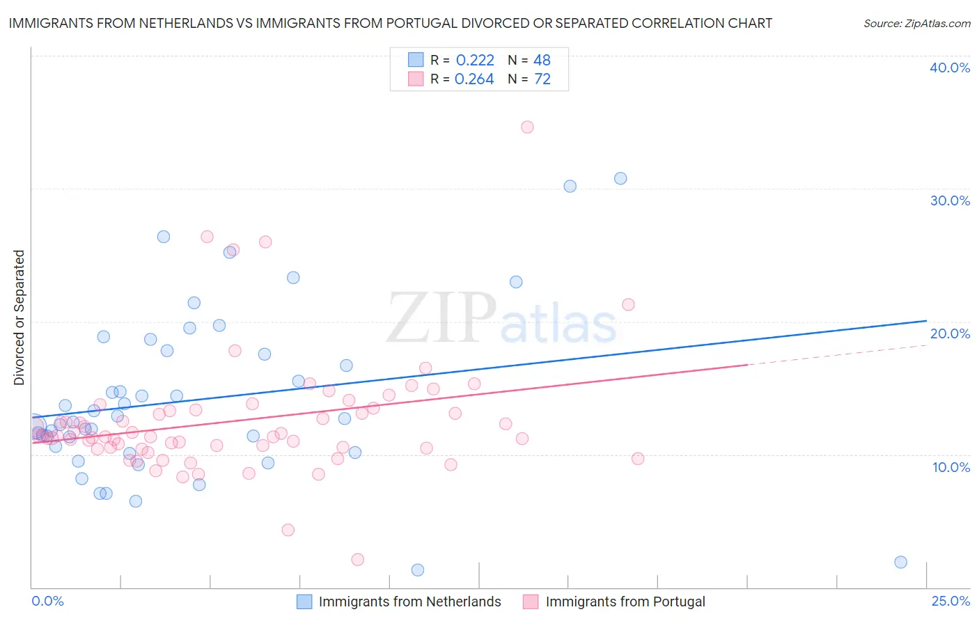 Immigrants from Netherlands vs Immigrants from Portugal Divorced or Separated